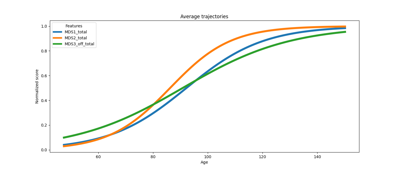 Average trajectories
