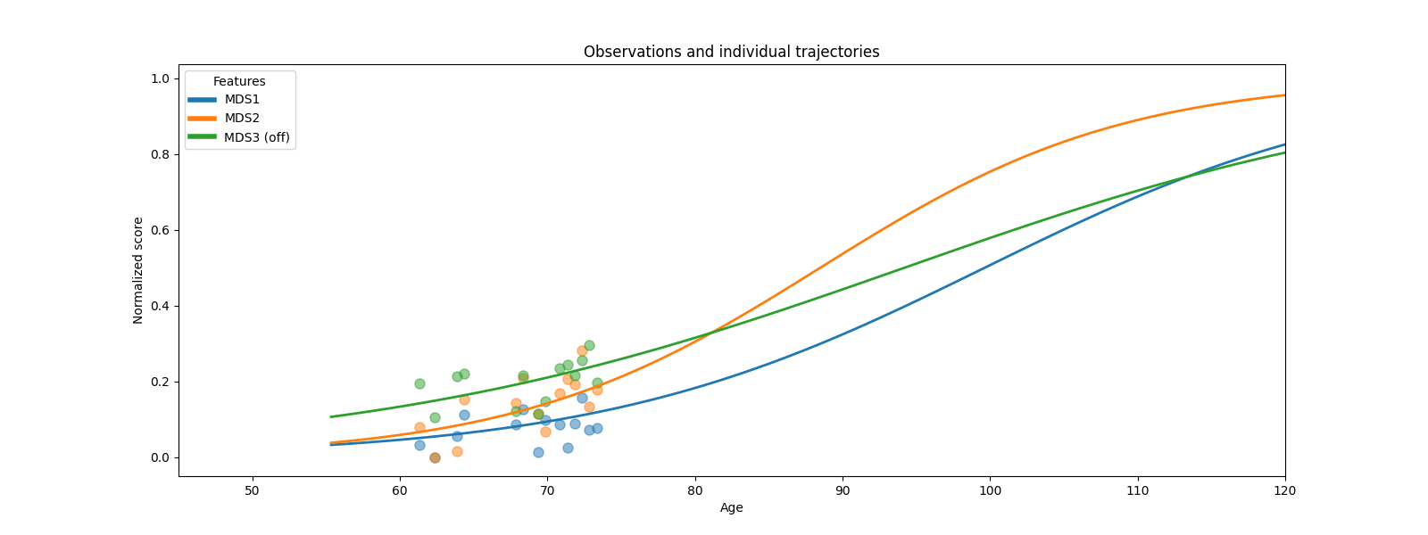 Observations and individual trajectories