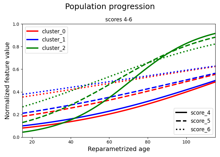 Population progression, scores 4-6